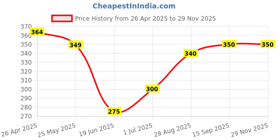firstcry.com Babyhug Cotton Single Jersey Mid Thigh Shorts with Super Text Print Pack of 2 - Light Blue babyhug Price History Graph from 26 Apr 2025 to 28 Nov 2025