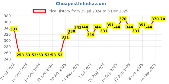 firstcry.com Babyhug Cotton Skirt With Lining & Schiffli Design Solid- Orange babyhug Price History Graph from 29 Jul 2024 to 3 Dec 2025