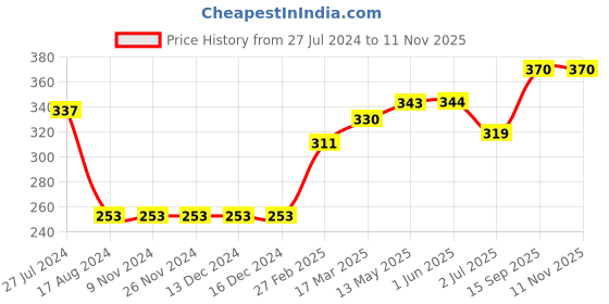 firstcry.com Babyhug Cotton Skirt With Lining & Schiffli Design Solid- Orange babyhug Price History Graph from 27 Jul 2024 to 10 Nov 2025
