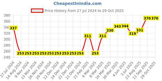 firstcry.com Babyhug Cotton Skirt With Lining & Schiffli Design Solid- Orange babyhug Price History Graph from 27 Jul 2024 to 29 Oct 2025