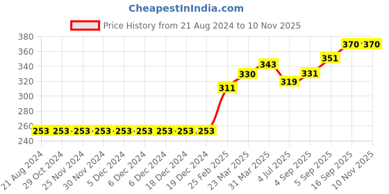 firstcry.com Babyhug Cotton Skirt With Lining & Schiffli Design Solid- Orange babyhug Price History Graph from 21 Aug 2024 to 9 Nov 2025