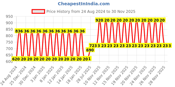 firstcry.com Babyhug Cotton Sleeping Bag Car Print- Pink babyhug Price History Graph from 24 Aug 2024 to 30 Nov 2025