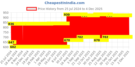 firstcry.com Babyhug Cotton Sleeping Bag Dino Print- Blue babyhug Price History Graph from 25 Jul 2024 to 4 Dec 2025
