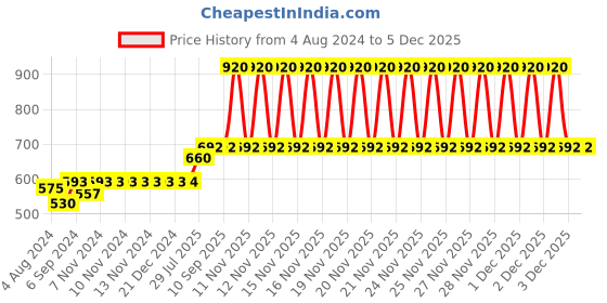firstcry.com Babyhug Cotton Sleeping Bag Dino Print- Light Pink babyhug Price History Graph from 4 Aug 2024 to 5 Dec 2025