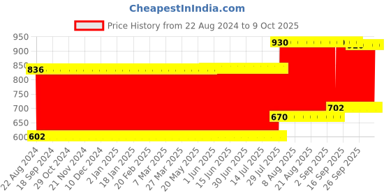 firstcry.com Babyhug Cotton Sleeping Bag Duck Print- Blue babyhug Price History Graph from 22 Aug 2024 to 9 Oct 2025