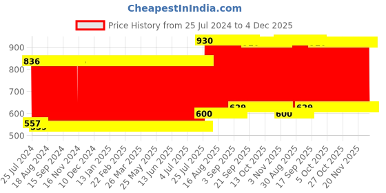 firstcry.com Babyhug Cotton Sleeping Bag Duck Print- Pink babyhug Price History Graph from 25 Jul 2024 to 4 Dec 2025