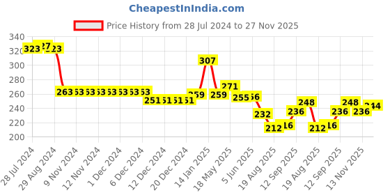 firstcry.com Babyhug Cotton Sleeveless A-Line Top With Frills & All Over Floral Print - Pink babyhug Price History Graph from 28 Jul 2024 to 27 Nov 2025