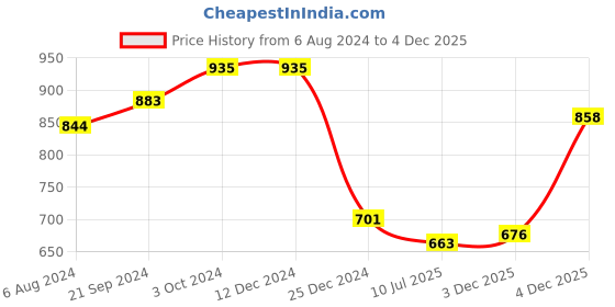 firstcry.com Babyhug Cotton Sleeveless Ethnic Dress Floral Print -  Yellow babyhug Price History Graph from 6 Aug 2024 to 4 Dec 2025