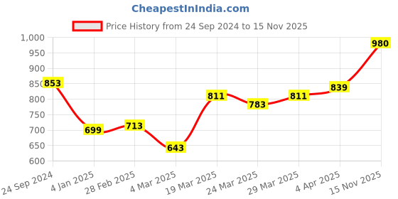 firstcry.com Babyhug Cotton Sleeveless Floral Printed Ethnic Dress - Blue babyhug Price History Graph from 24 Sep 2024 to 15 Nov 2025