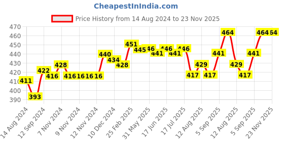 firstcry.com Babyhug Cotton Sleeveless Jhablas Pack Of 5 - Multicolor babyhug Price History Graph from 14 Aug 2024 to 22 Nov 2025