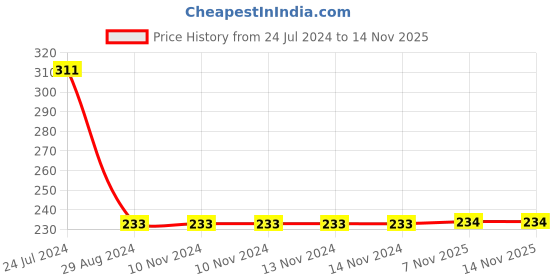 firstcry.com Babyhug Cotton Sleeveless Jumpsuit Floral Print - Navy Blue babyhug Price History Graph from 24 Jul 2024 to 12 Nov 2025
