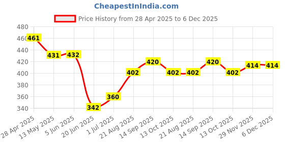firstcry.com Babyhug Cotton Sleeveless Knit Sleeveless Jumpsuit with with Floral Print - Light Green babyhug Price History Graph from 28 Apr 2025 to 6 Dec 2025