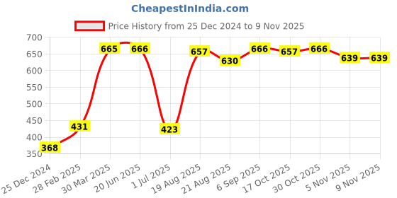 firstcry.com Babyhug Cotton Sleeveless Onesies Polka Dot Print Pack of 3 - Blue Pink White babyhug Price History Graph from 25 Dec 2024 to 6 Nov 2025