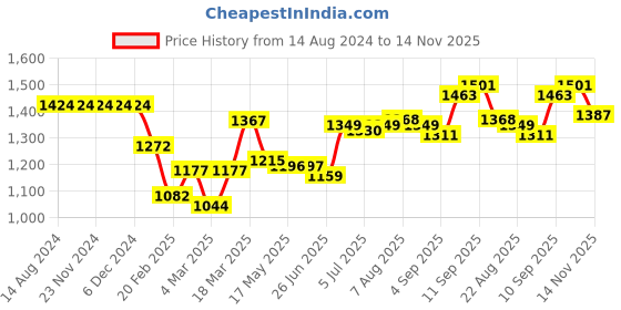 firstcry.com Babyhug Cotton Sleeveless Printed Choli with Lehenga and Dupatta Set - Indigo babyhug Price History Graph from 14 Aug 2024 to 14 Nov 2025