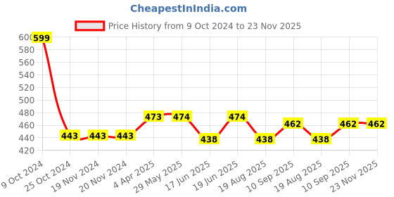 firstcry.com Babyhug Cotton Sleeveless Solid Jumpsuit With Ribbed Detailing- Teal babyhug Price History Graph from 9 Oct 2024 to 23 Nov 2025
