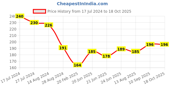firstcry.com Babyhug Cotton Sleeveless Tee With HD Graphics & Frill Detailing- Pink babyhug Price History Graph from 17 Jul 2024 to 18 Oct 2025