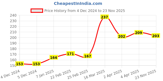firstcry.com Babyhug Cotton Sleeveless Tee With HD Graphics & Frill Detailing- Pink babyhug Price History Graph from 4 Dec 2024 to 23 Nov 2025