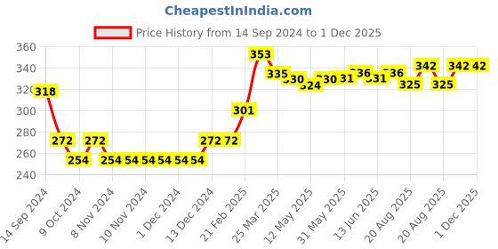 firstcry.com Babyhug Cotton Sleeveless Top With Dobby Striped Embroidery & Frill Detailing - Green & White babyhug Price History Graph from 14 Sep 2024 to 30 Nov 2025