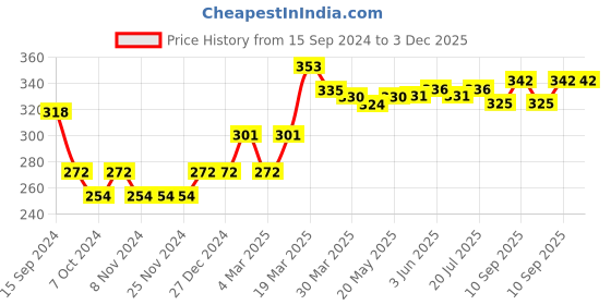 firstcry.com Babyhug Cotton Sleeveless Top With Dobby Striped Embroidery & Frill Detailing - Green & White babyhug Price History Graph from 15 Sep 2024 to 3 Dec 2025