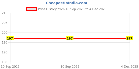 firstcry.com Babyhug Cotton Snap Buttons Closure Bibs Animal Print Pack of 2 - Pink babyhug Price History Graph from 10 Sep 2025 to 4 Dec 2025