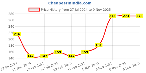 firstcry.com Babyhug Cotton Solid Bloomer Pack Of 3 - Pink Blue & Yellow babyhug Price History Graph from 27 Jul 2024 to 8 Nov 2025