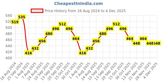 firstcry.com Babyhug Cotton Solid Joggers With Stretch - Blue babyhug Price History Graph from 16 Aug 2024 to 4 Dec 2025
