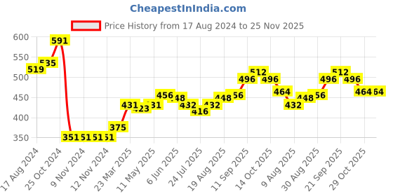 firstcry.com Babyhug Cotton Solid Joggers With Stretch - Blue babyhug Price History Graph from 17 Aug 2024 to 25 Nov 2025
