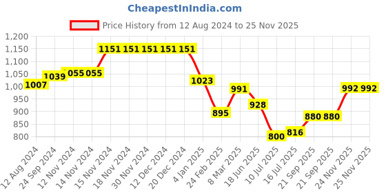 firstcry.com Babyhug Cotton Solid Kurta with Pyjama Set & Printed Jacket - Blue babyhug Price History Graph from 12 Aug 2024 to 25 Nov 2025