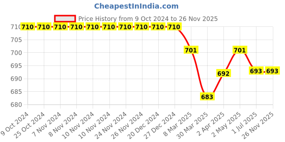firstcry.com Babyhug Cotton Spandex Full Length Solid Color Trouser - Olive babyhug Price History Graph from 9 Oct 2024 to 26 Nov 2025