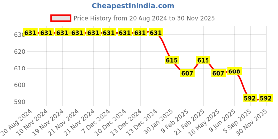firstcry.com Babyhug Cotton Spandex Full Length Solid Colour Trousers - Fawn babyhug Price History Graph from 20 Aug 2024 to 28 Nov 2025
