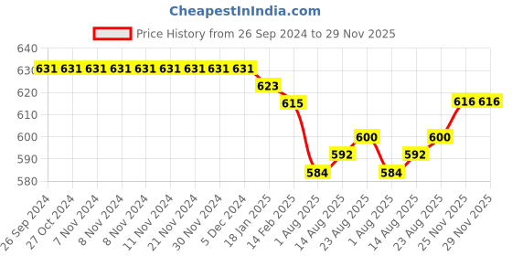 firstcry.com Babyhug Cotton Spandex Full Length Solid Colour Trousers - Grey babyhug Price History Graph from 26 Sep 2024 to 28 Nov 2025