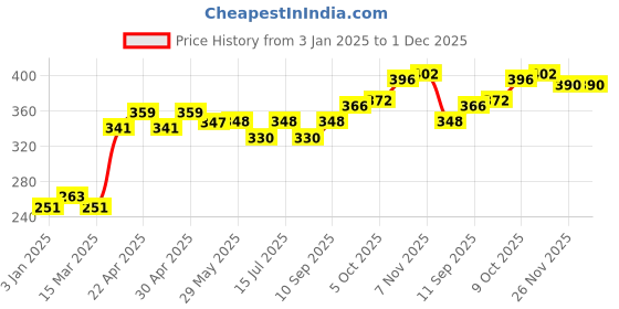 firstcry.com Babyhug Cotton Spandex Full Length Stretchable Solid Jeans - Medium Blue babyhug Price History Graph from 3 Jan 2025 to 30 Nov 2025