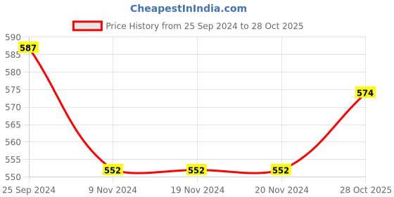 firstcry.com Babyhug Cotton Spandex Full Length Stretchable Washed Denim Jeans with Surf Embroidery  With Mock Fly  - Blue babyhug Price History Graph from 25 Sep 2024 to 28 Oct 2025