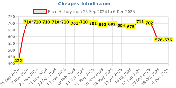 firstcry.com Babyhug Cotton Spandex Full Length Stretchable Washed Denim Jeans with Suspenders - Light Blue babyhug Price History Graph from 25 Sep 2024 to 5 Dec 2025