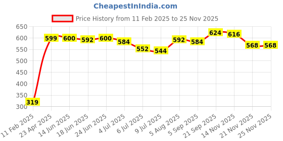 firstcry.com Babyhug Cotton Spandex Full Length Stretchable Washed Jeans with Fabric Belt   Fly With Zipper -  Blue babyhug Price History Graph from 11 Feb 2025 to 24 Nov 2025