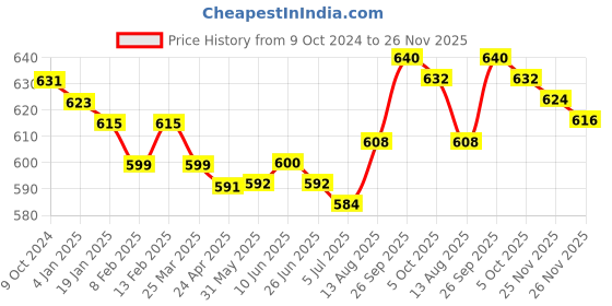 firstcry.com Babyhug Cotton Spandex Full Length Trouser Solid Colour - Grey babyhug Price History Graph from 9 Oct 2024 to 26 Nov 2025