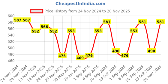 firstcry.com Babyhug Cotton Spandex Full Length Trouser With Dino Print - Grey babyhug Price History Graph from 24 Nov 2024 to 20 Nov 2025