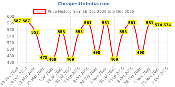 firstcry.com Babyhug Cotton Spandex Full Length Trouser With Dino Print - Grey babyhug Price History Graph from 16 Dec 2024 to 5 Dec 2025