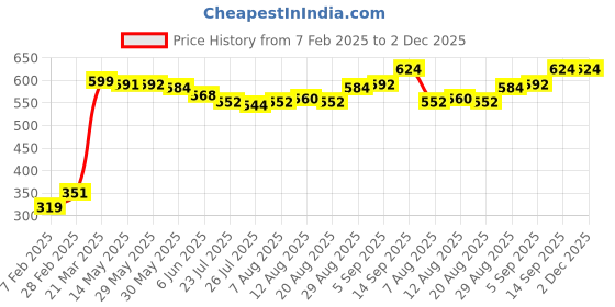 firstcry.com Babyhug Cotton Spandex Full Length Washed Jeans with Stretch - Blue babyhug Price History Graph from 7 Feb 2025 to 2 Dec 2025