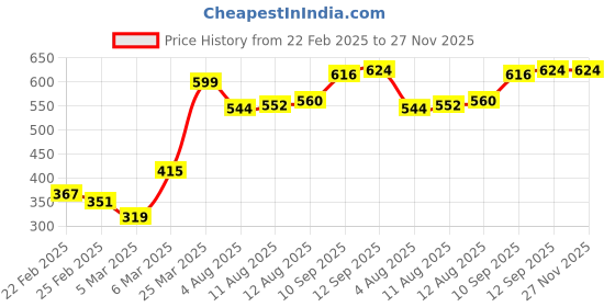 firstcry.com Babyhug Cotton Spandex Full Length Washed Jeans with Stretch - Blue babyhug Price History Graph from 22 Feb 2025 to 27 Nov 2025