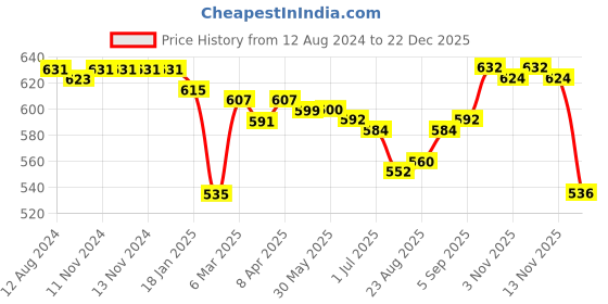 firstcry.com Babyhug Cotton Spandex Full Length Washed Stretchable Denim Jeans with Star Embroidery - Blue babyhug Price History Graph from 12 Aug 2024 to 22 Dec 2025