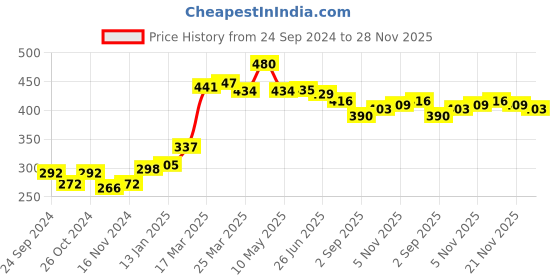 firstcry.com Babyhug Cotton Spandex Knee Length Stretchable Shorts Solid Colour - Blue babyhug Price History Graph from 24 Sep 2024 to 28 Nov 2025