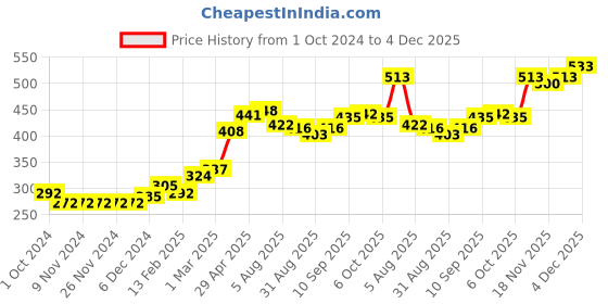 firstcry.com Babyhug Cotton Spandex Knee Length Stretchable Shorts Solid Colour - Orange babyhug Price History Graph from 1 Oct 2024 to 4 Dec 2025