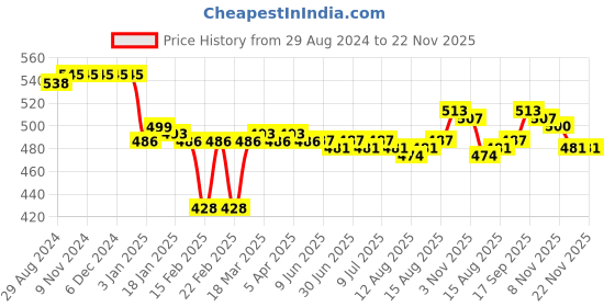 firstcry.com Babyhug Cotton Spandex Knee Length Stretchable Shorts Varsity B Team Patch - Khaki babyhug Price History Graph from 29 Aug 2024 to 22 Nov 2025