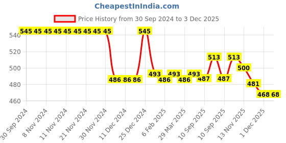 firstcry.com Babyhug Cotton Spandex Knee Length Stretchable Shorts Varsity B Team Patch - Khaki babyhug Price History Graph from 30 Sep 2024 to 2 Dec 2025