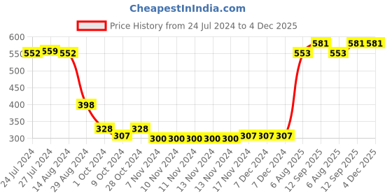 firstcry.com Babyhug Cotton Spandex Knee Length Stretchable Washed Shorts with Pocket - Dark Blue babyhug Price History Graph from 24 Jul 2024 to 4 Dec 2025