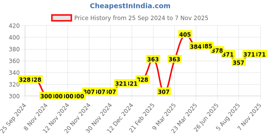 firstcry.com Babyhug Cotton Spandex Mid Thigh Length Shorts Text Print- Sky Blue babyhug Price History Graph from 25 Sep 2024 to 6 Nov 2025