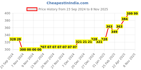 firstcry.com Babyhug Cotton Spandex Mid Thigh Length Shorts Text Print- Sky Blue babyhug Price History Graph from 23 Sep 2024 to 7 Nov 2025