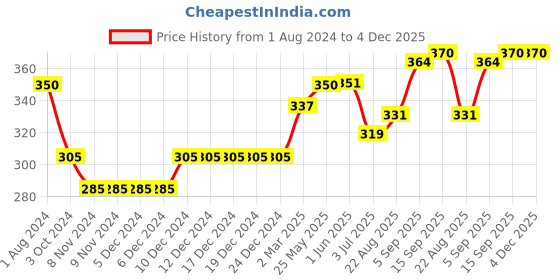 firstcry.com Babyhug Cotton Spandex Shorts With Stretch & Floral Embroidery - Peach babyhug Price History Graph from 1 Aug 2024 to 4 Dec 2025