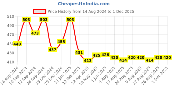 firstcry.com Babyhug Cotton Spandex Woven Full Length Trouser Solid Colour- Grey babyhug Price History Graph from 14 Aug 2024 to 1 Dec 2025